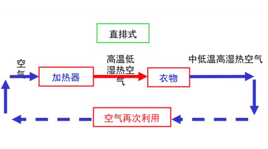 從四個(gè)維度分析家用烘干機(jī)的工作原理