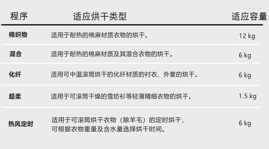熱泵干衣機對應(yīng)程序的適用烘干類型、容量介紹