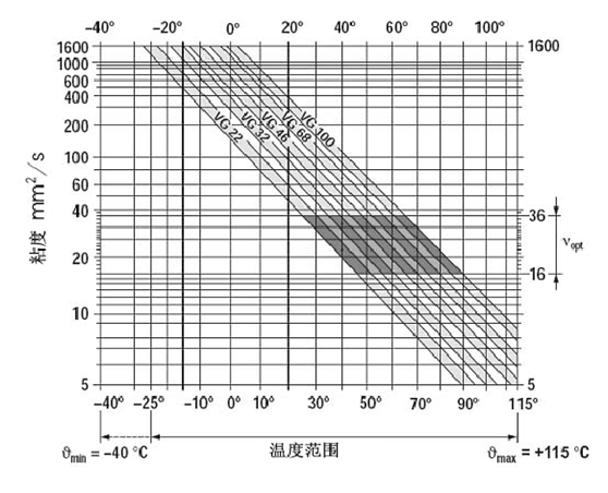 挖掘機(jī)、抓鋼抓料機(jī)、報廢汽車拆解機(jī)粘度于溫度關(guān)系
